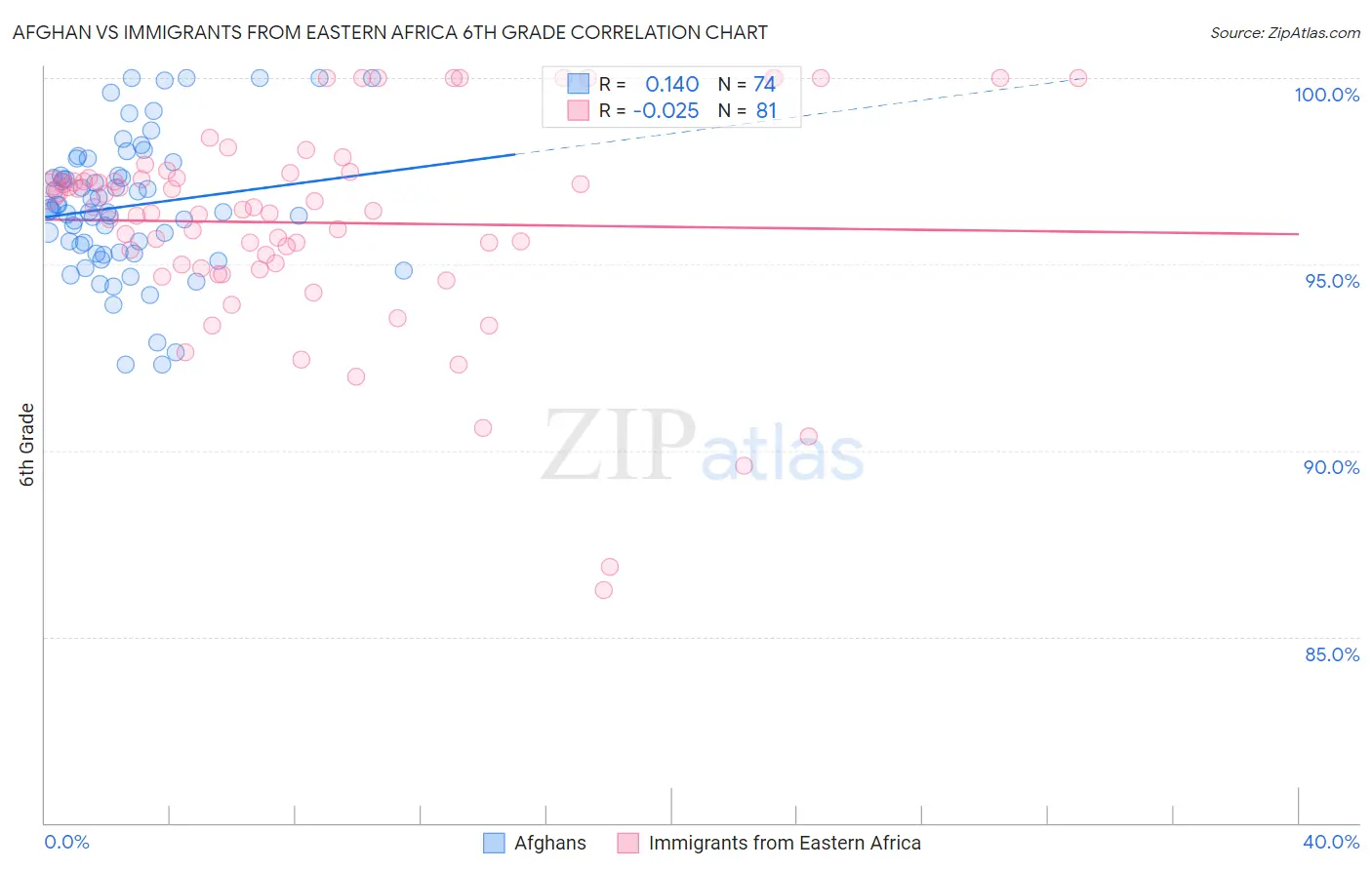 Afghan vs Immigrants from Eastern Africa 6th Grade