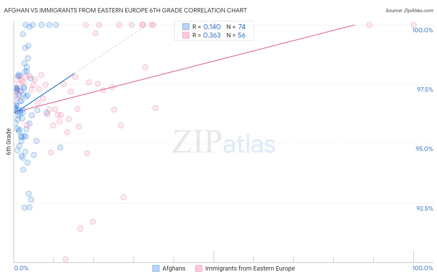 Afghan vs Immigrants from Eastern Europe 6th Grade