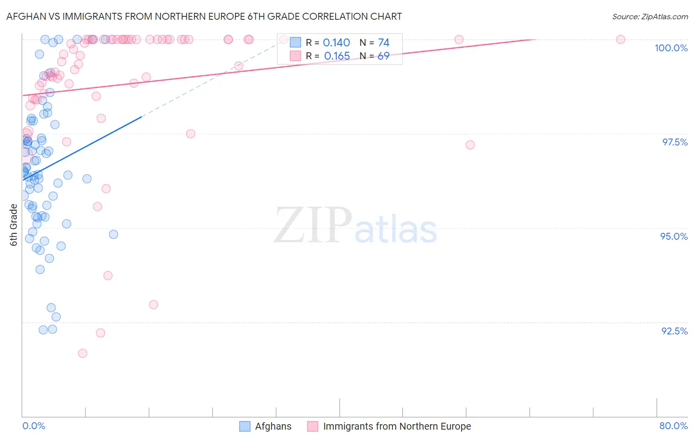Afghan vs Immigrants from Northern Europe 6th Grade