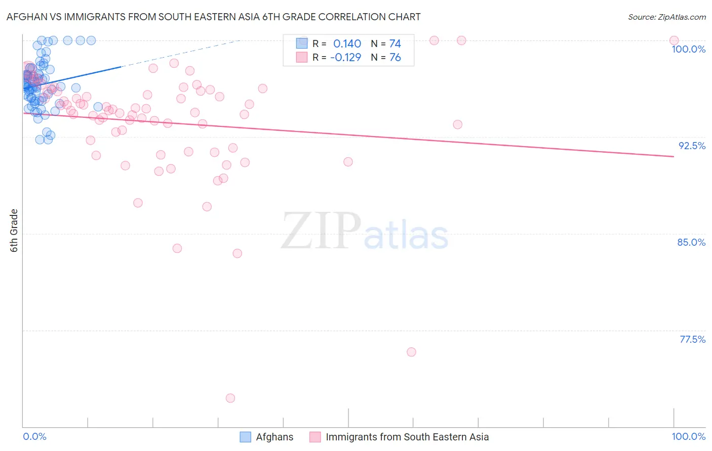 Afghan vs Immigrants from South Eastern Asia 6th Grade