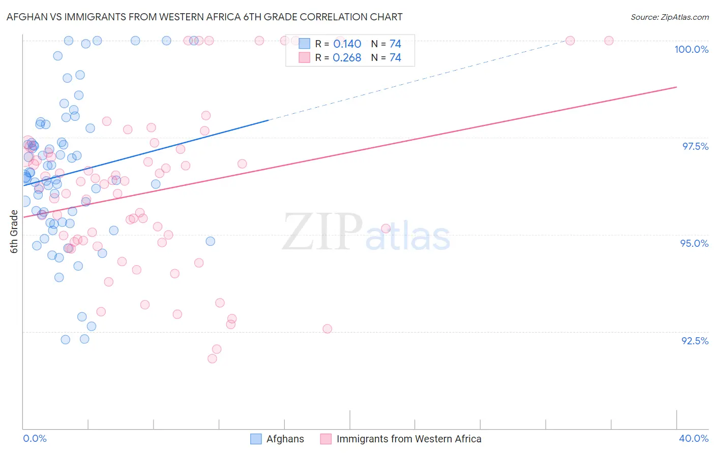 Afghan vs Immigrants from Western Africa 6th Grade