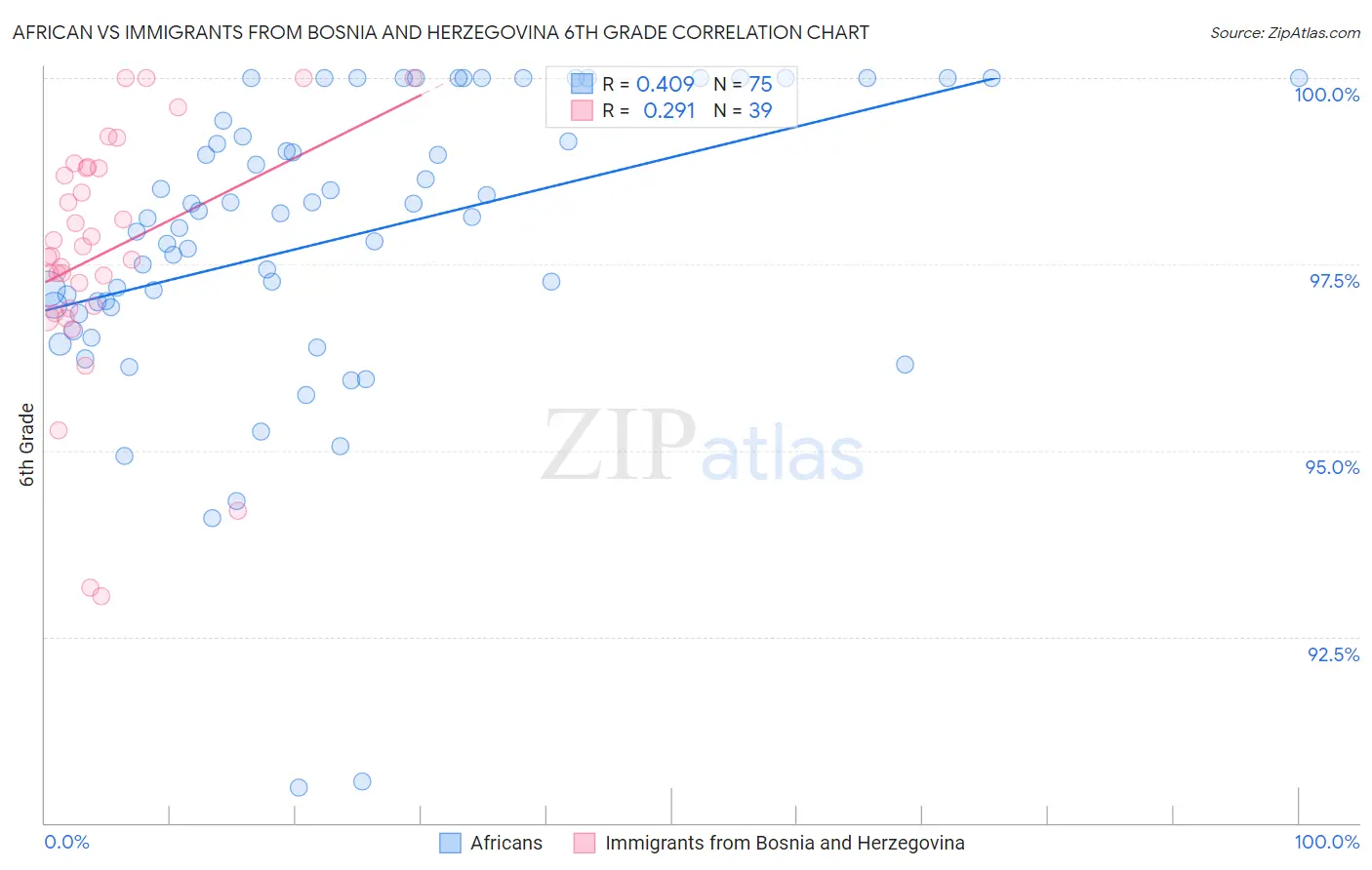 African vs Immigrants from Bosnia and Herzegovina 6th Grade