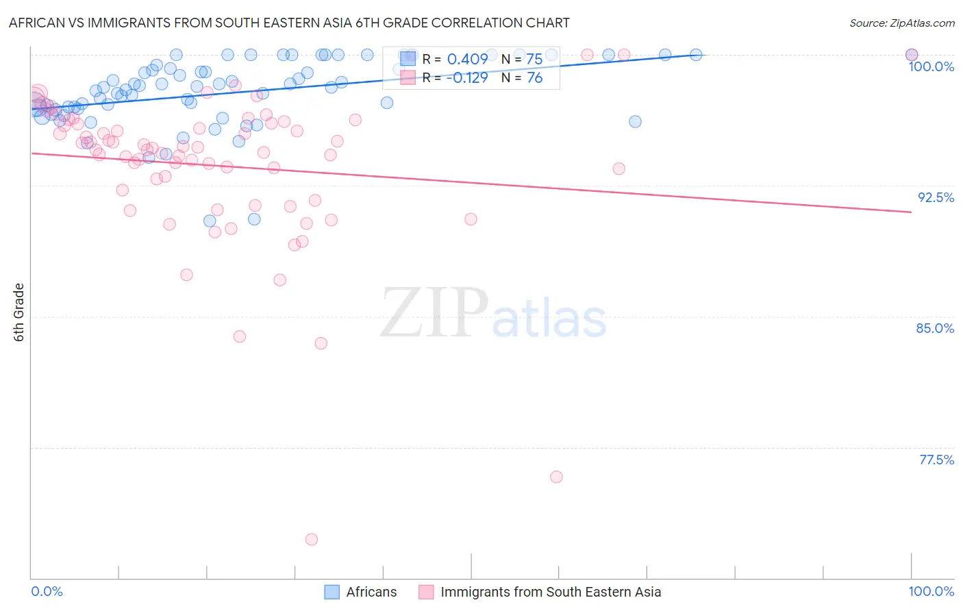 African vs Immigrants from South Eastern Asia 6th Grade