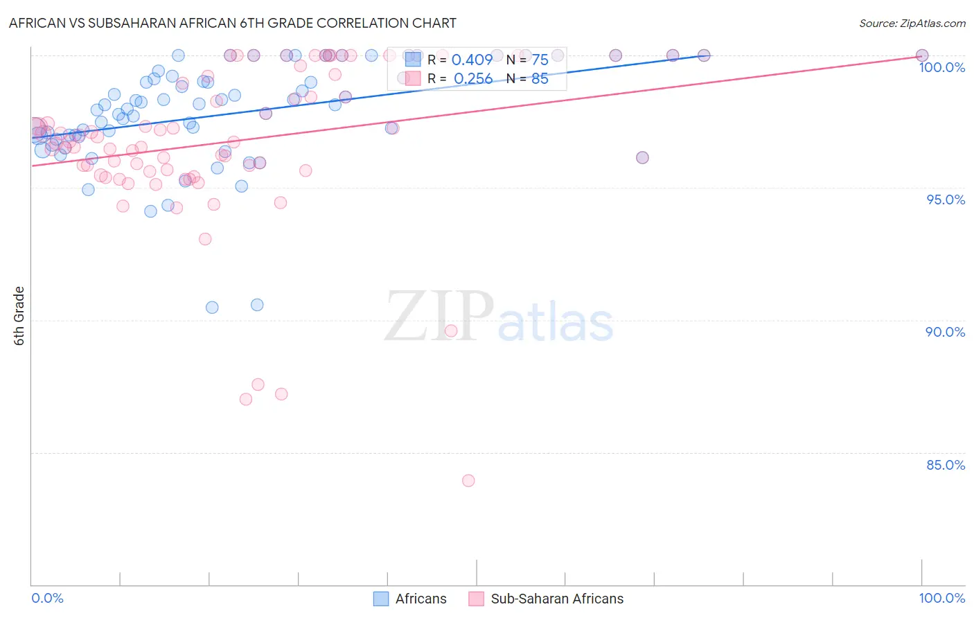African vs Subsaharan African 6th Grade