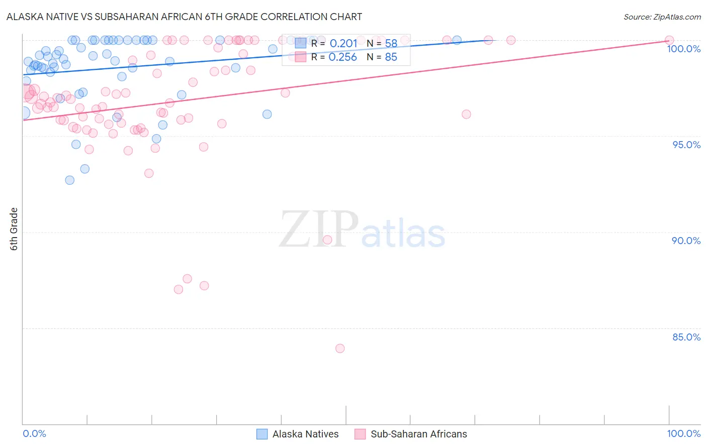 Alaska Native vs Subsaharan African 6th Grade