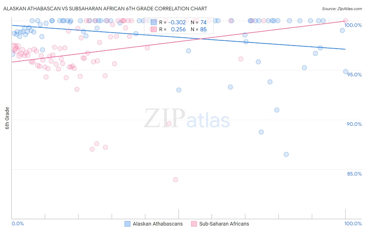 Alaskan Athabascan vs Subsaharan African 6th Grade