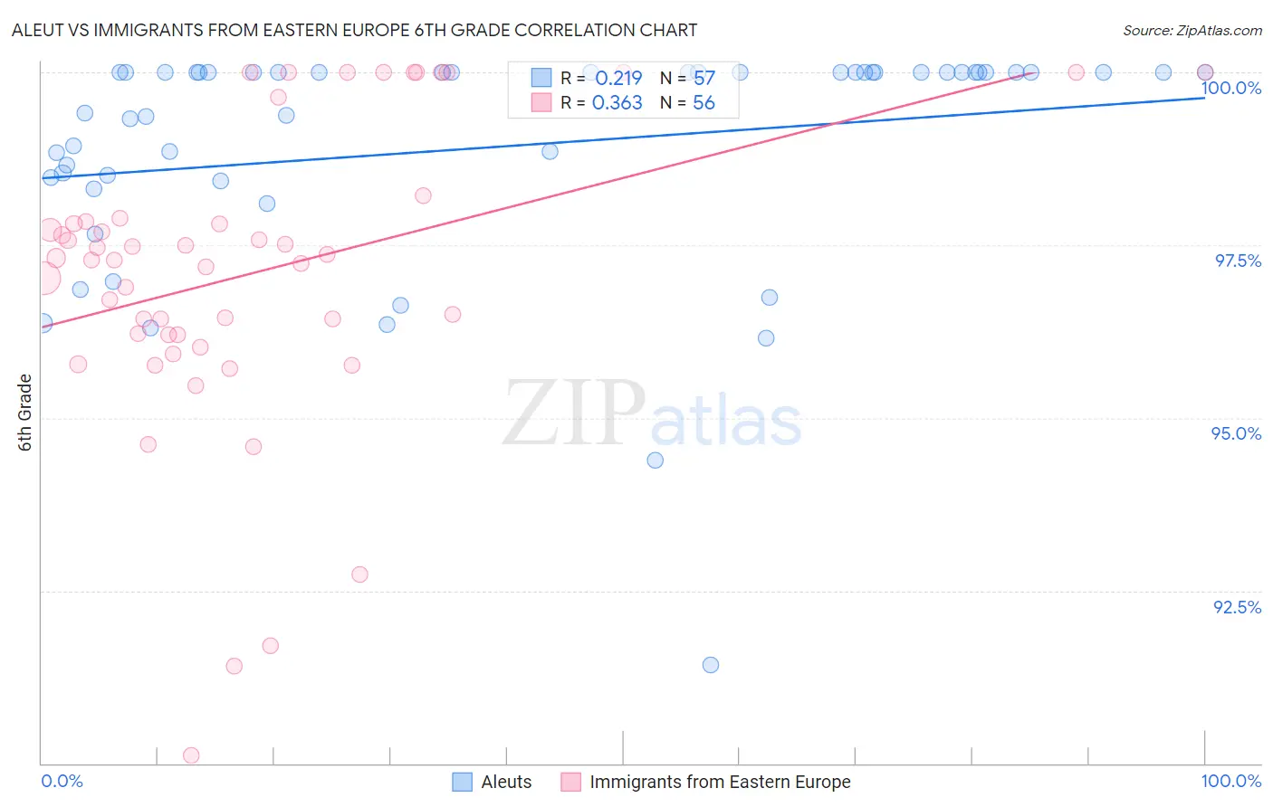 Aleut vs Immigrants from Eastern Europe 6th Grade