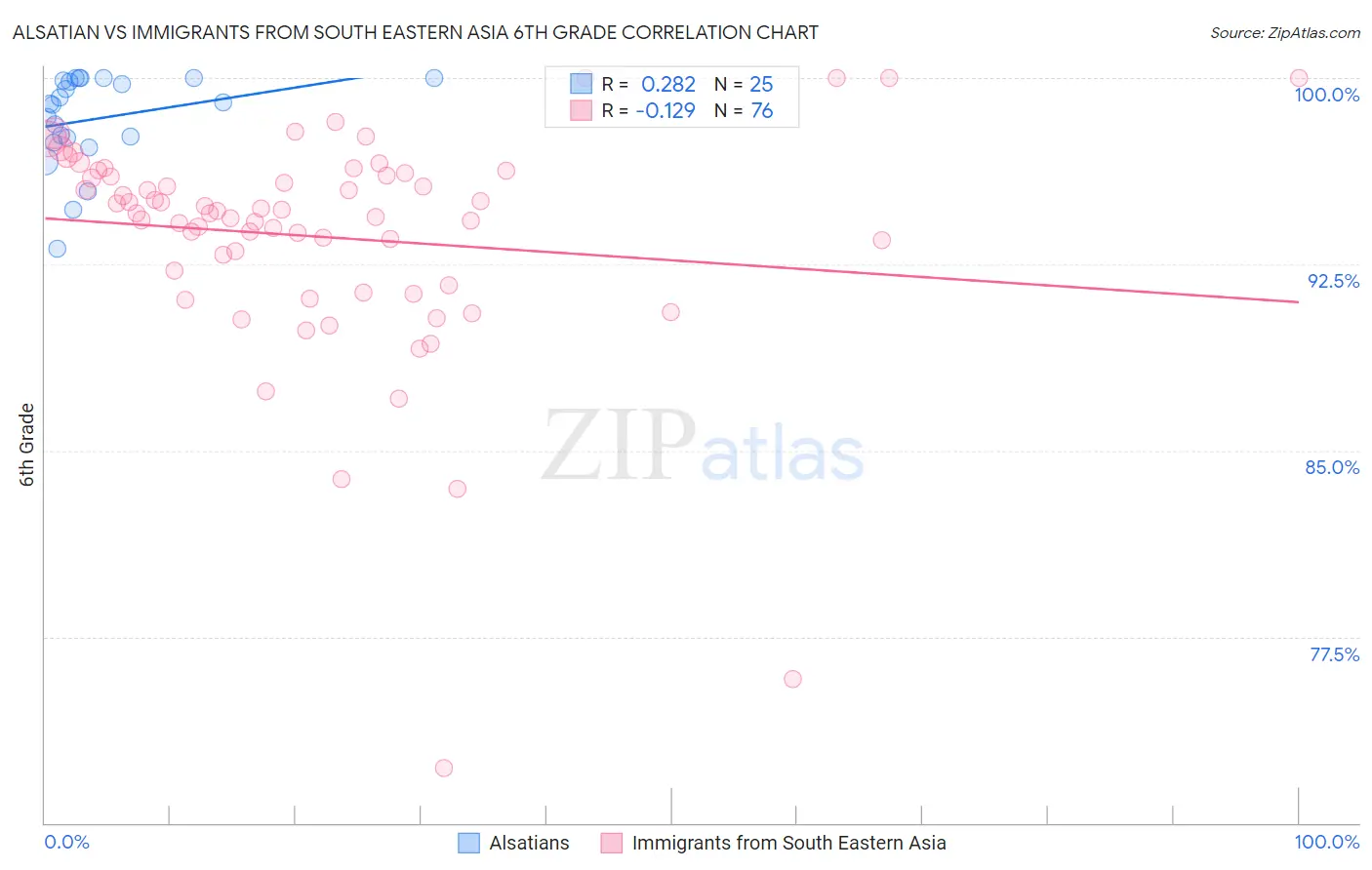 Alsatian vs Immigrants from South Eastern Asia 6th Grade