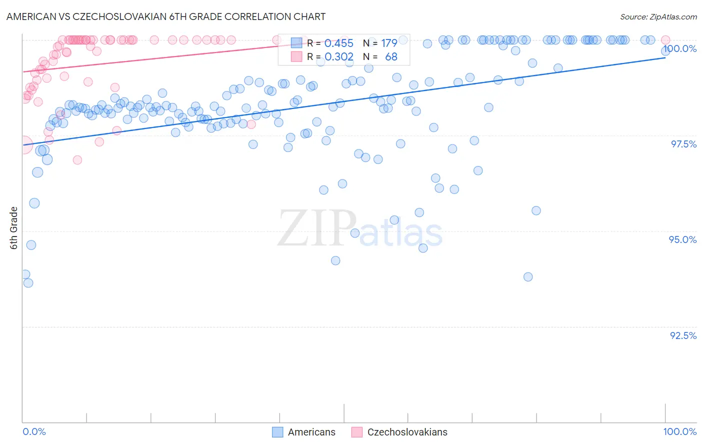 American vs Czechoslovakian 6th Grade
