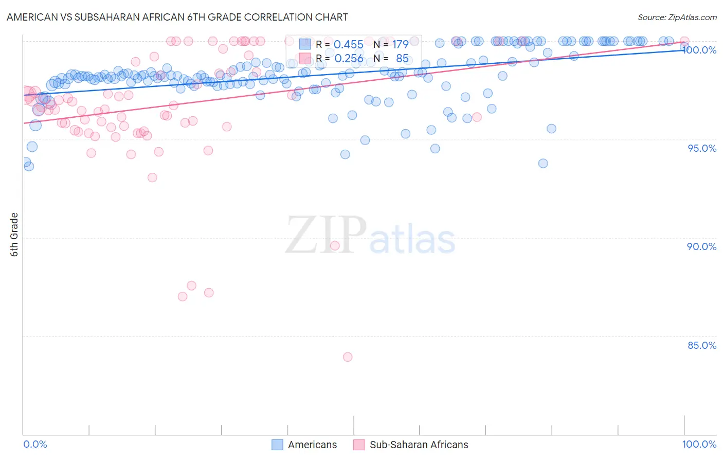 American vs Subsaharan African 6th Grade