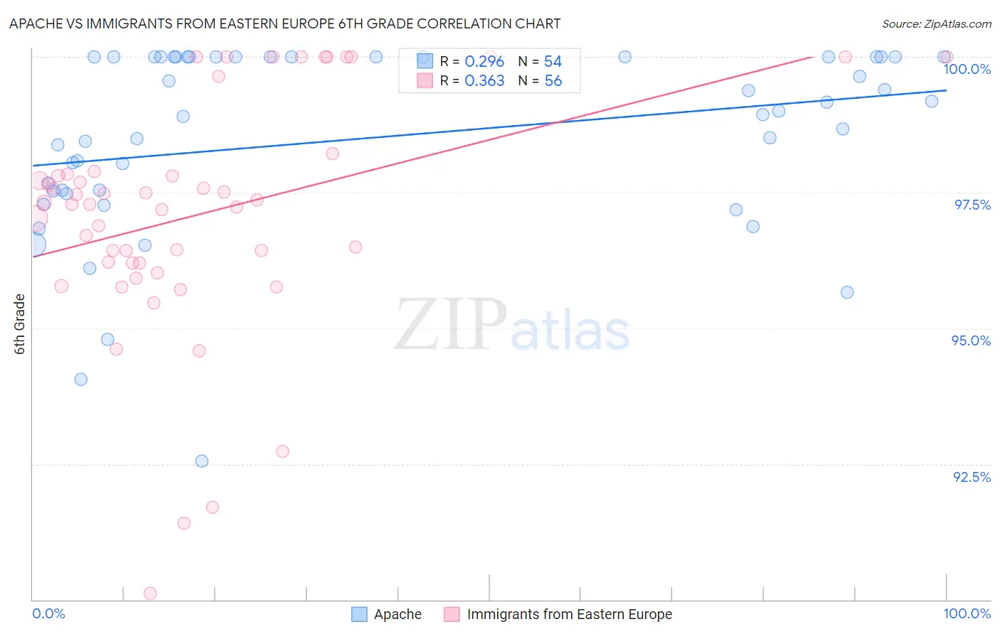 Apache vs Immigrants from Eastern Europe 6th Grade