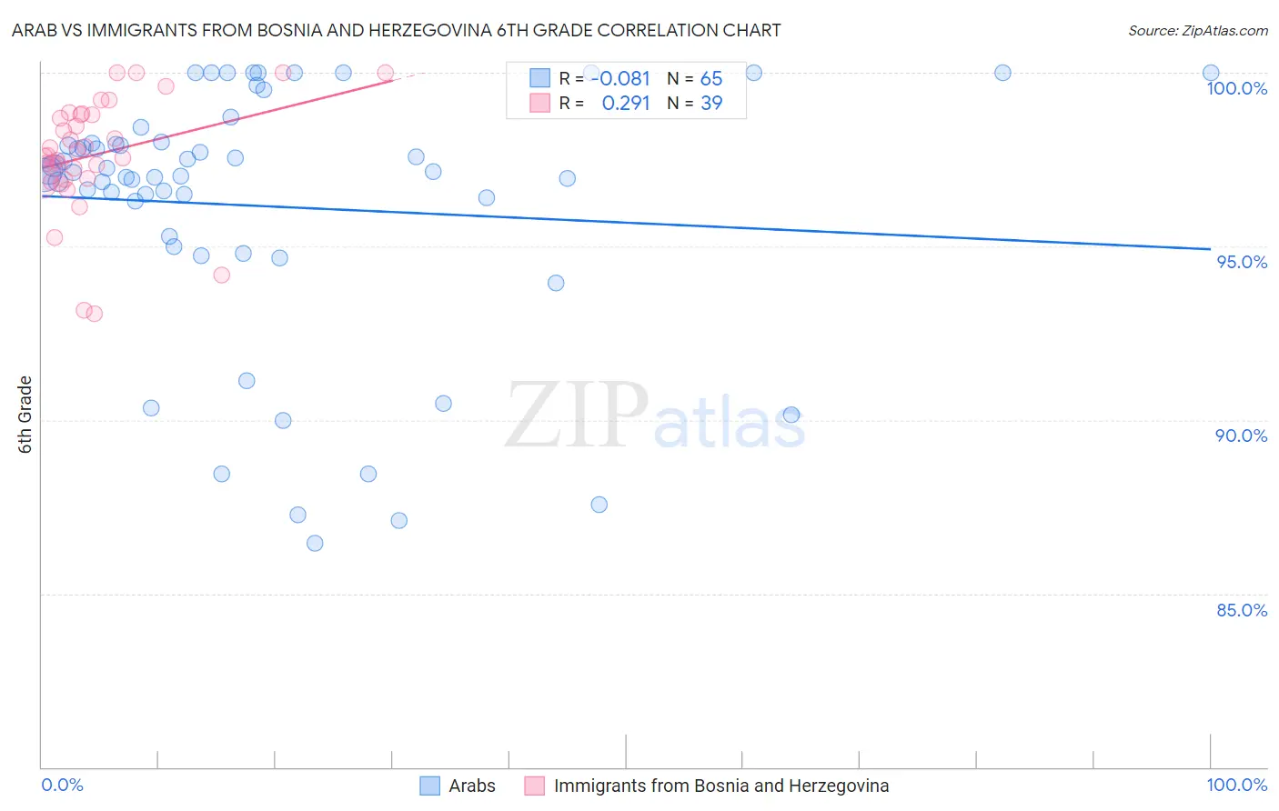 Arab vs Immigrants from Bosnia and Herzegovina 6th Grade