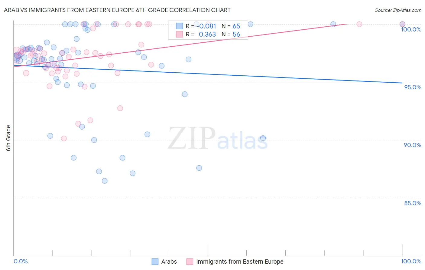 Arab vs Immigrants from Eastern Europe 6th Grade