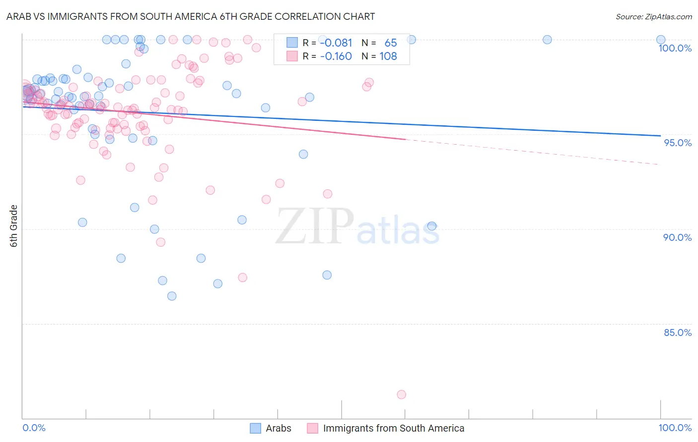 Arab vs Immigrants from South America 6th Grade