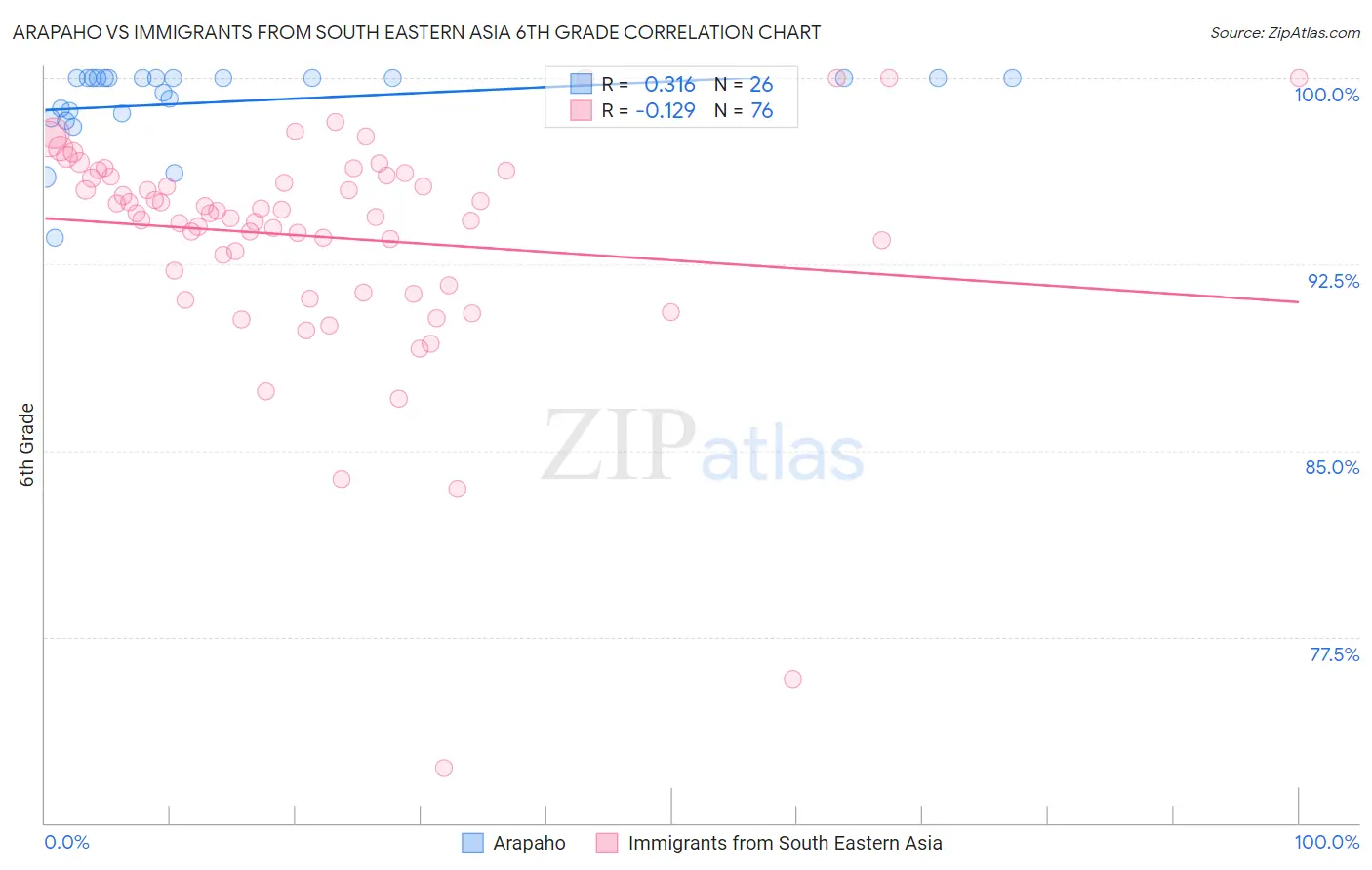 Arapaho vs Immigrants from South Eastern Asia 6th Grade