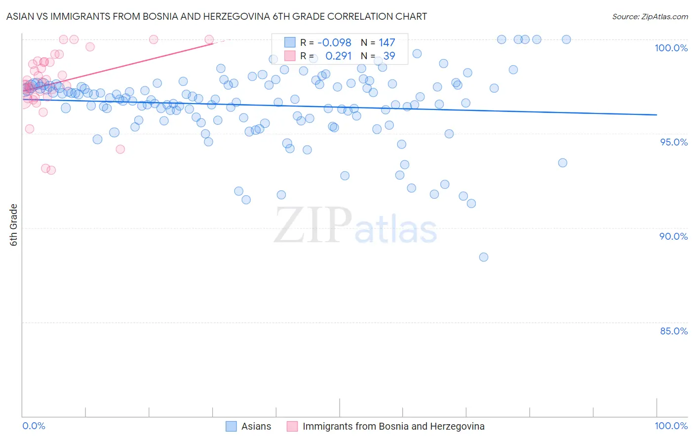 Asian vs Immigrants from Bosnia and Herzegovina 6th Grade
