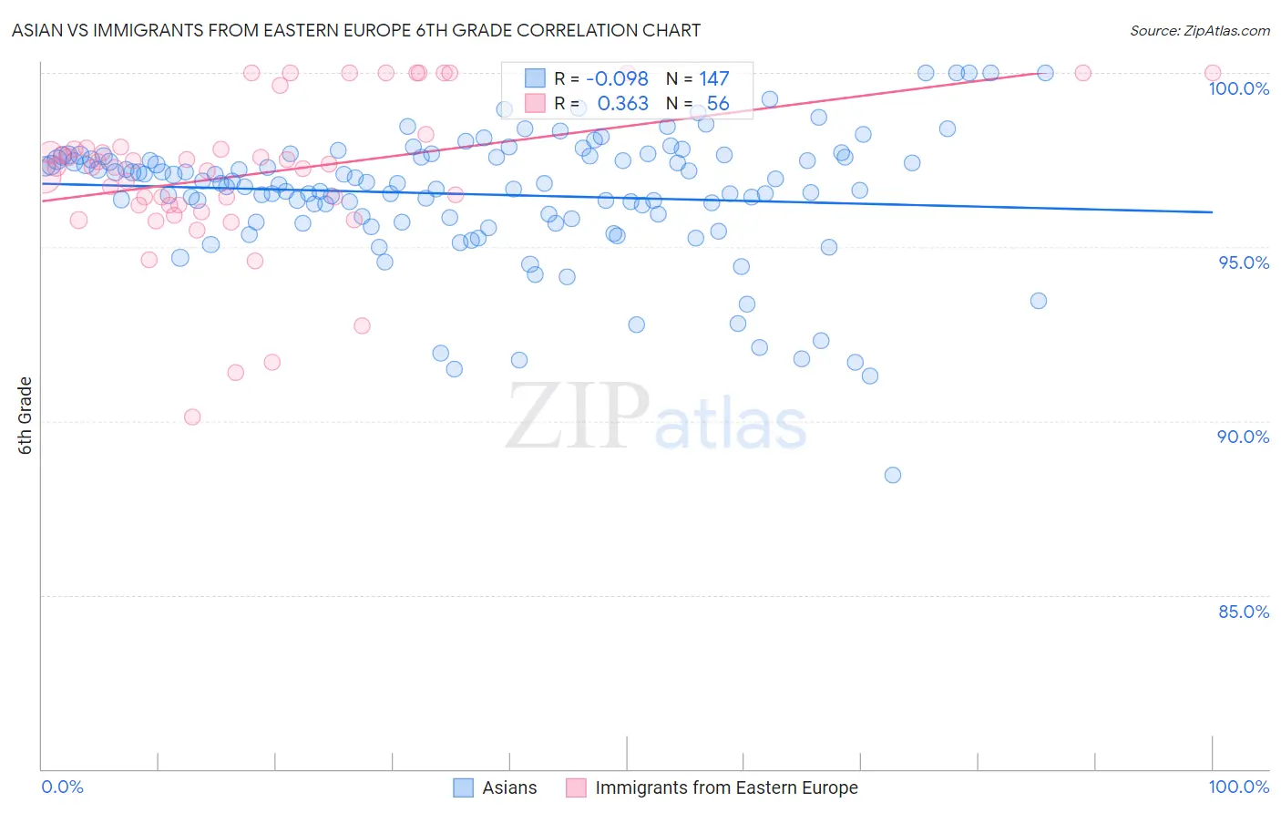 Asian vs Immigrants from Eastern Europe 6th Grade