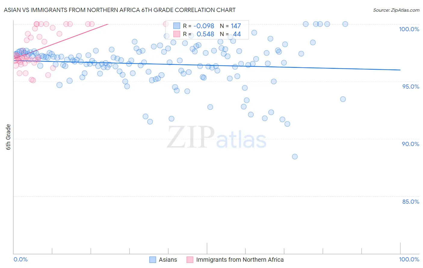Asian vs Immigrants from Northern Africa 6th Grade