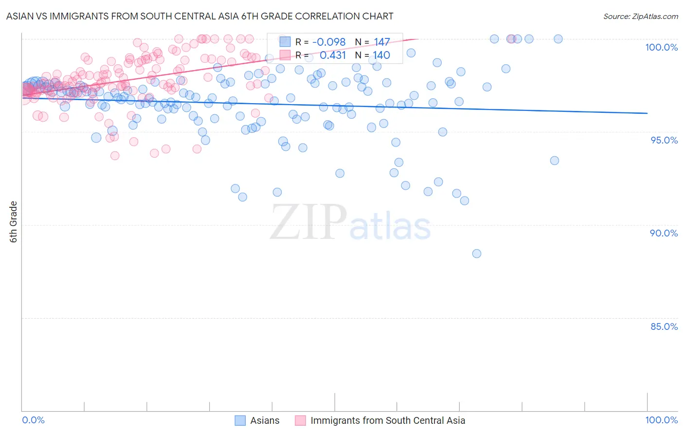 Asian vs Immigrants from South Central Asia 6th Grade