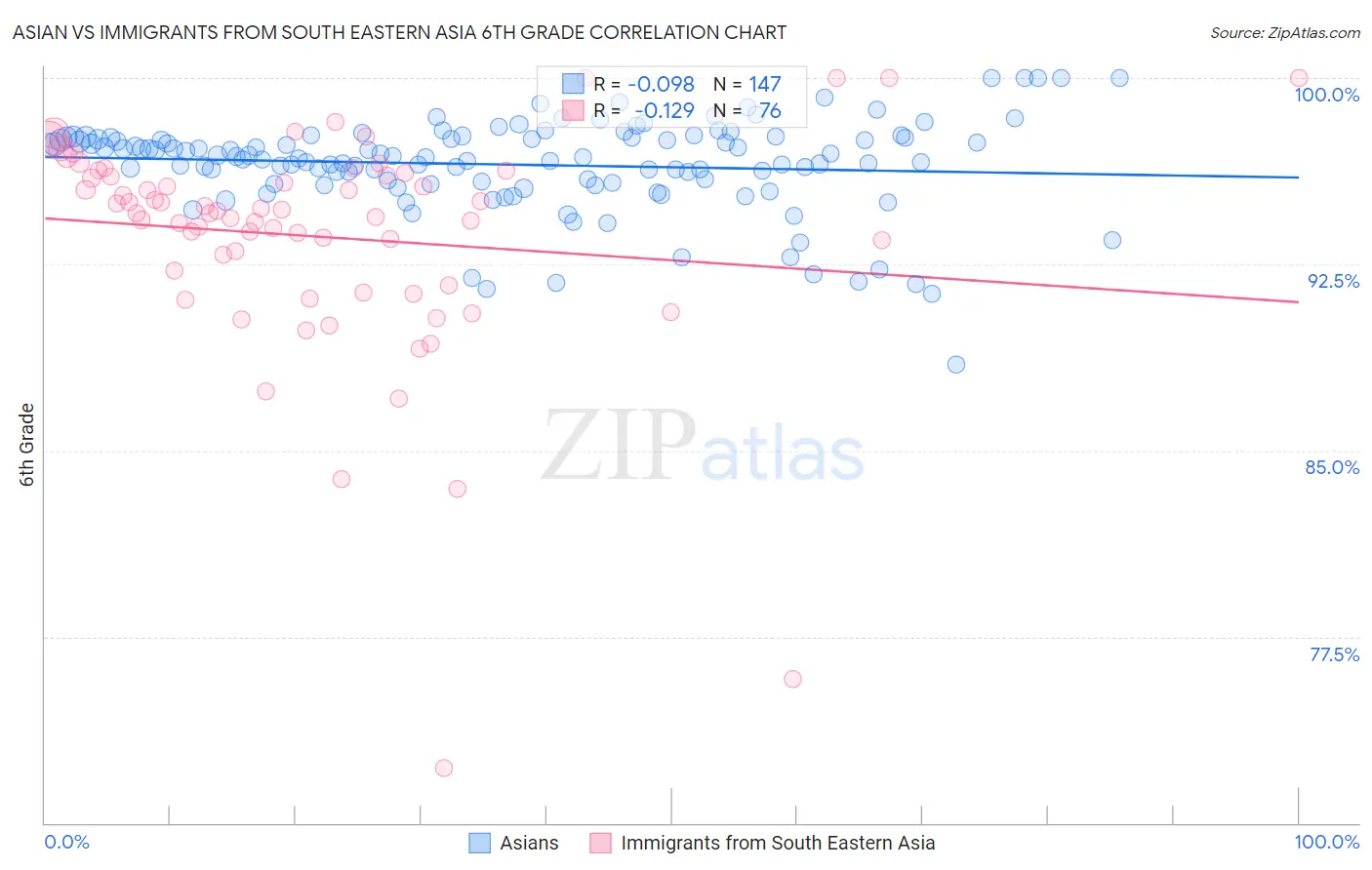 Asian vs Immigrants from South Eastern Asia 6th Grade