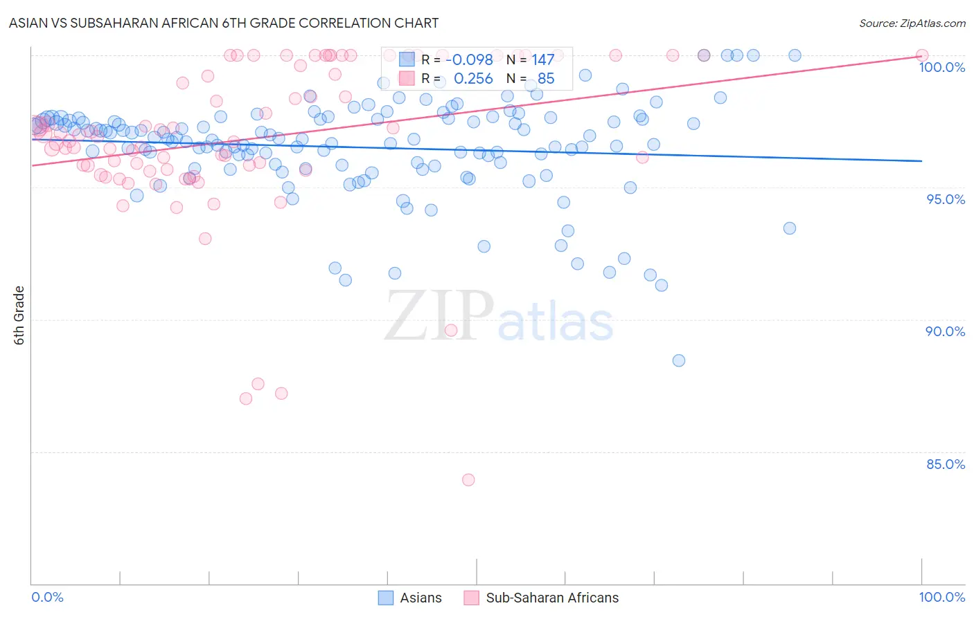 Asian vs Subsaharan African 6th Grade