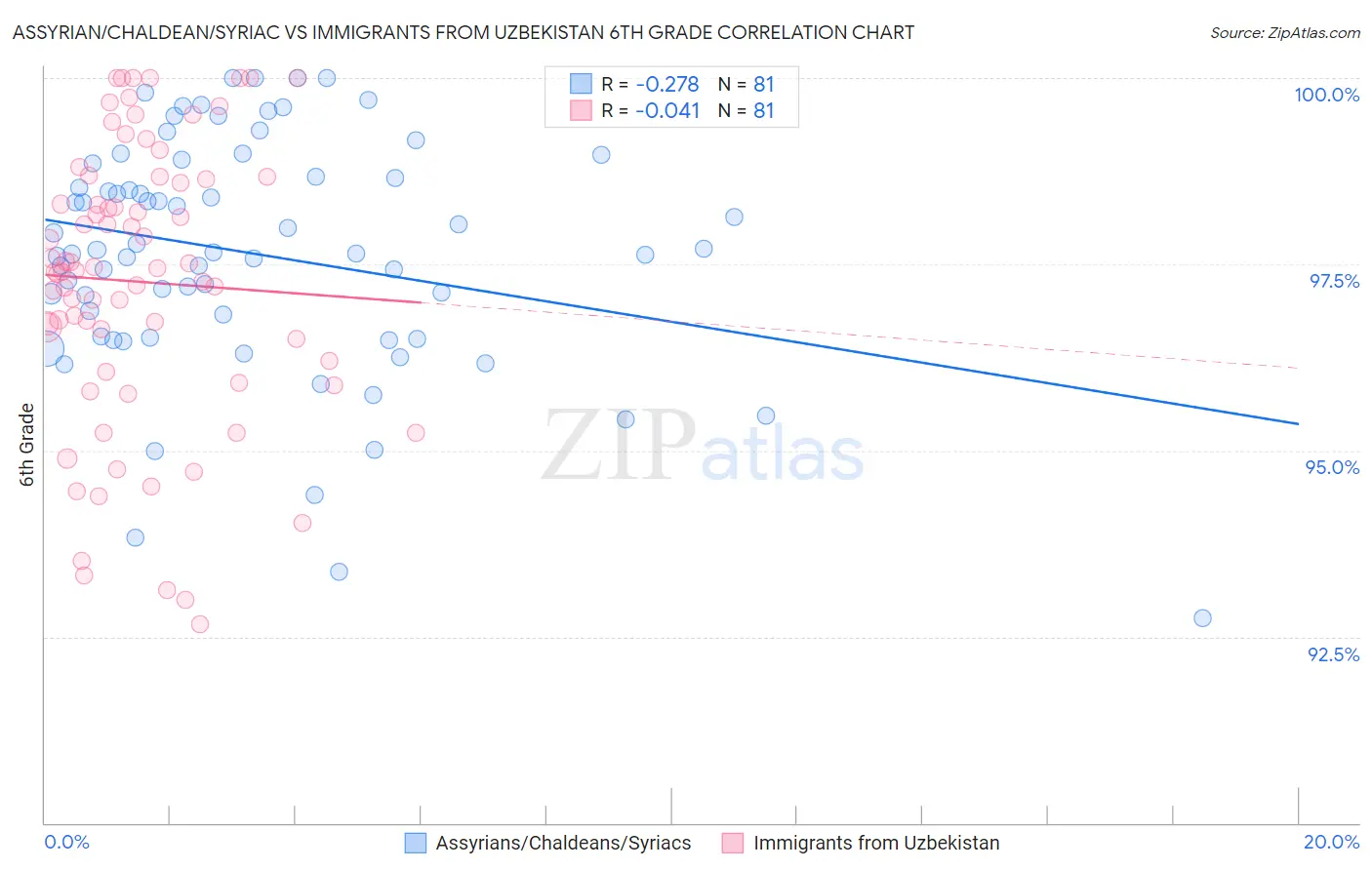 Assyrian/Chaldean/Syriac vs Immigrants from Uzbekistan 6th Grade