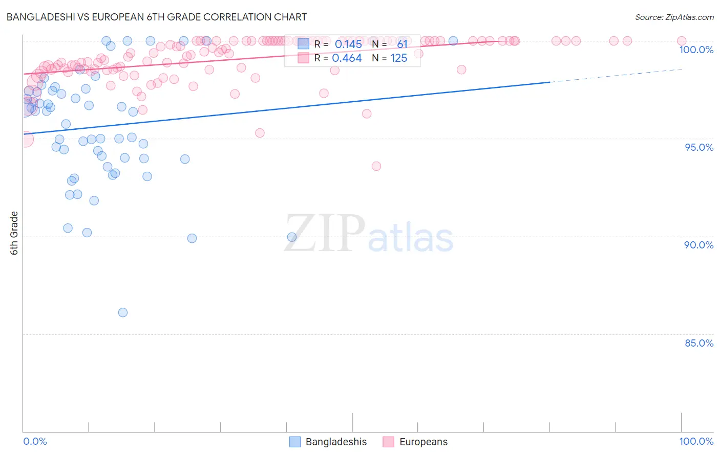 Bangladeshi vs European 6th Grade