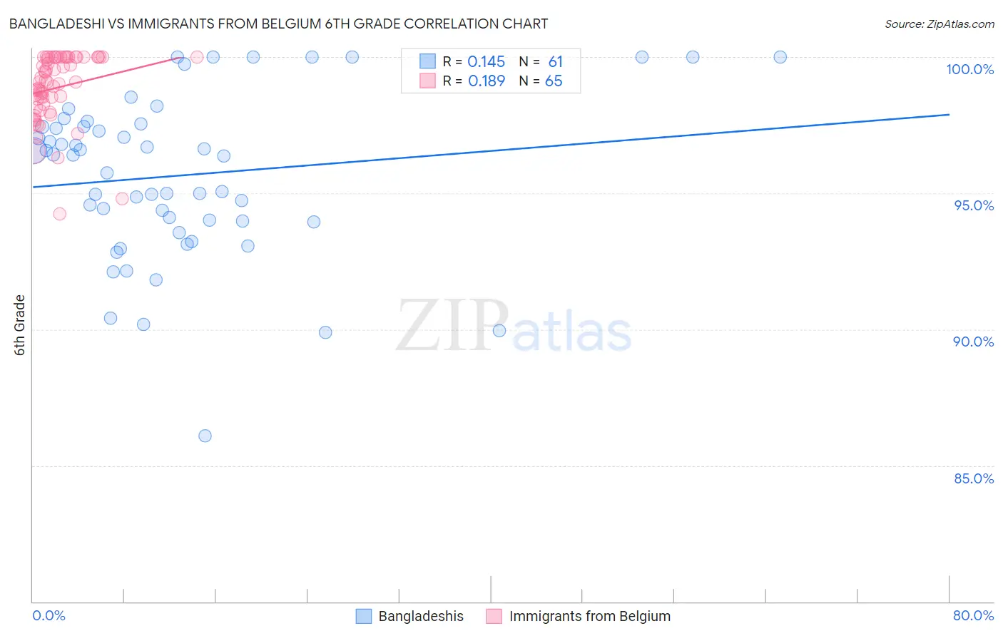 Bangladeshi vs Immigrants from Belgium 6th Grade