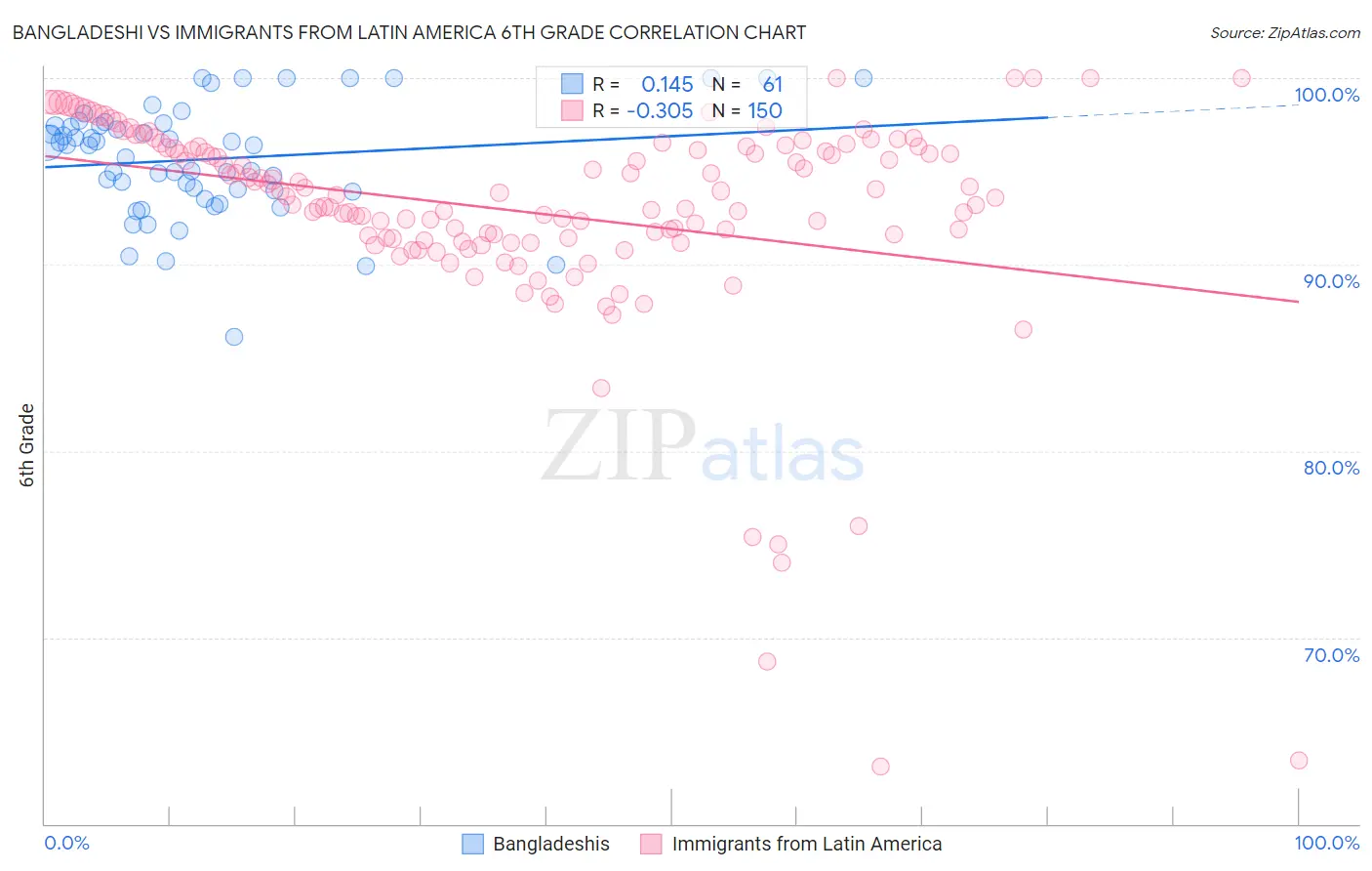 Bangladeshi vs Immigrants from Latin America 6th Grade