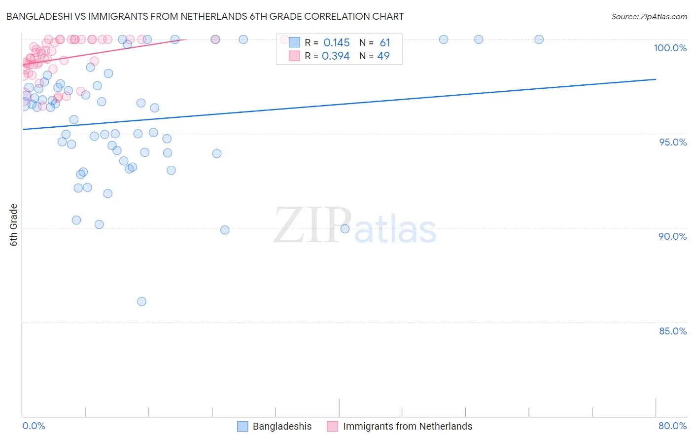 Bangladeshi vs Immigrants from Netherlands 6th Grade