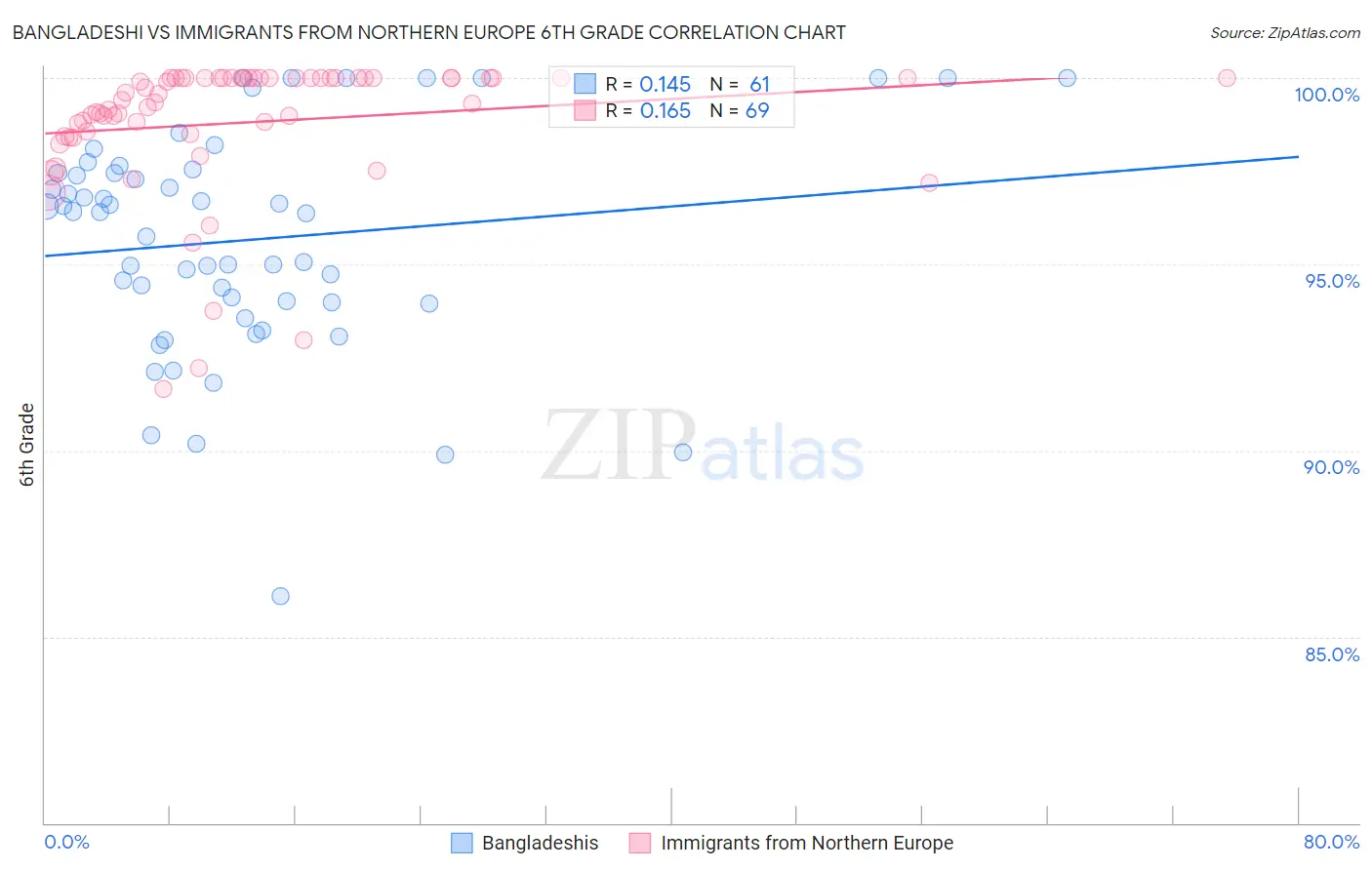 Bangladeshi vs Immigrants from Northern Europe 6th Grade