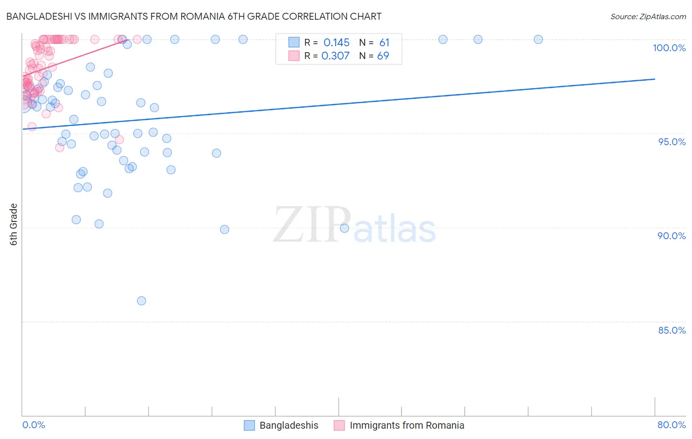 Bangladeshi vs Immigrants from Romania 6th Grade
