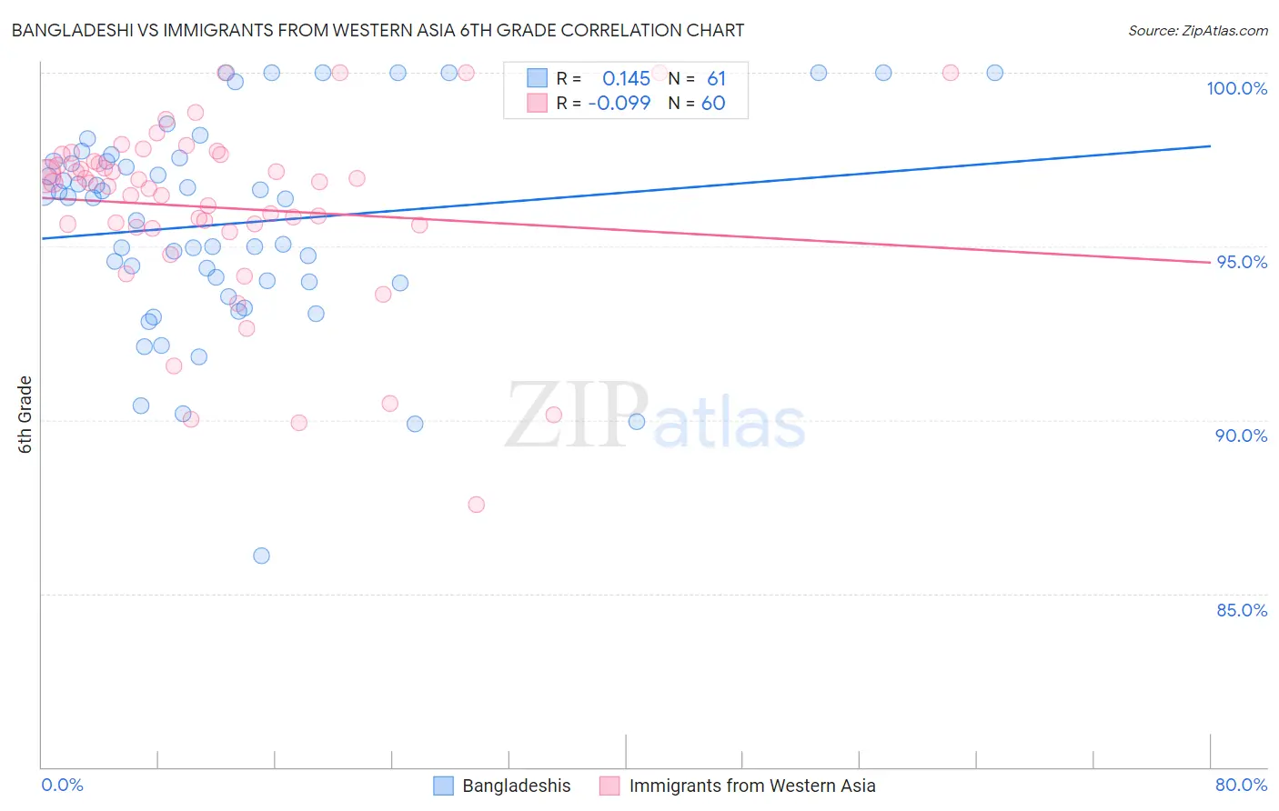 Bangladeshi vs Immigrants from Western Asia 6th Grade