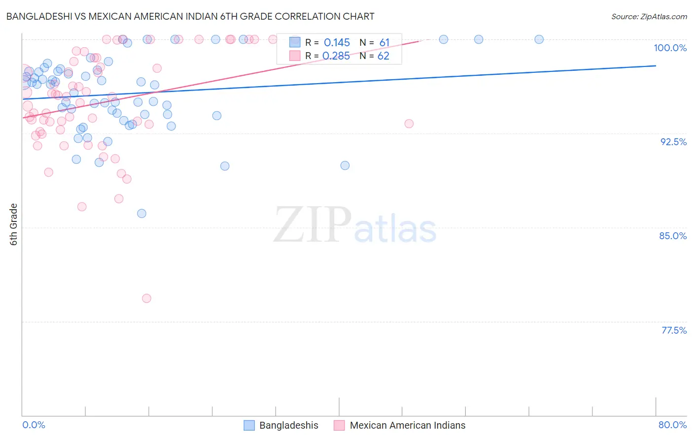 Bangladeshi vs Mexican American Indian 6th Grade