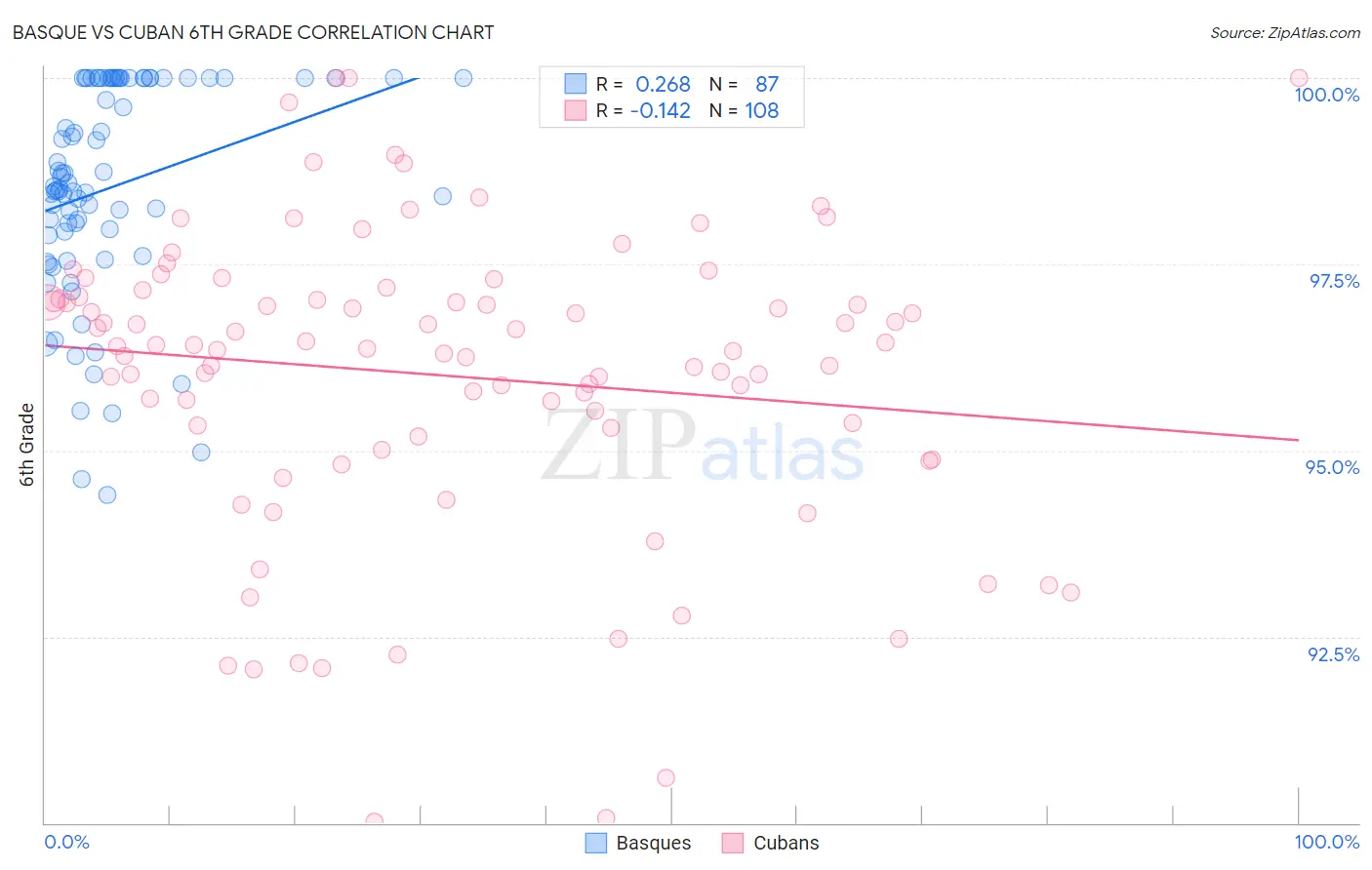 Basque vs Cuban 6th Grade