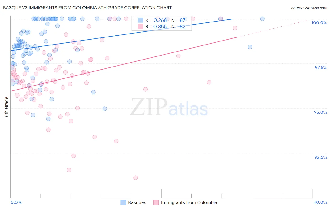 Basque vs Immigrants from Colombia 6th Grade