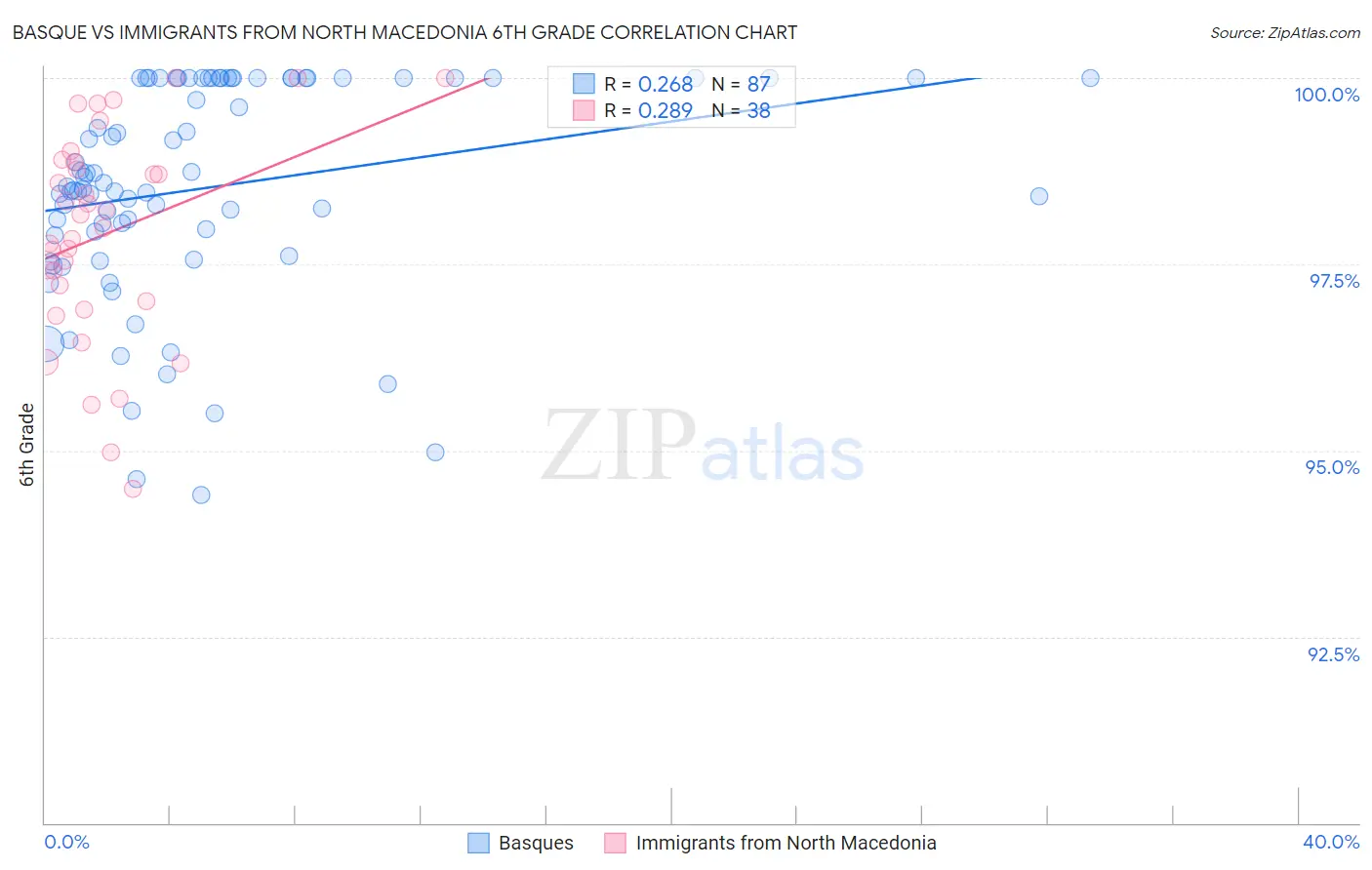 Basque vs Immigrants from North Macedonia 6th Grade