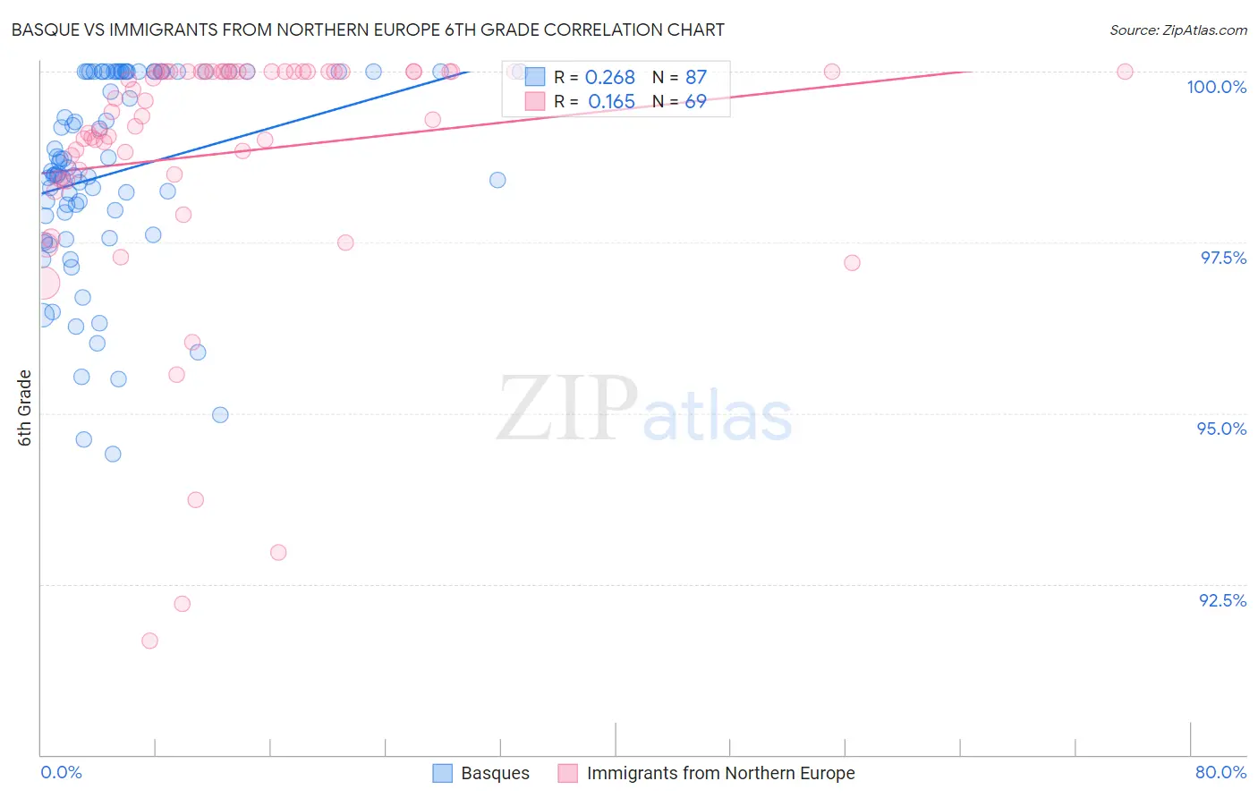 Basque vs Immigrants from Northern Europe 6th Grade