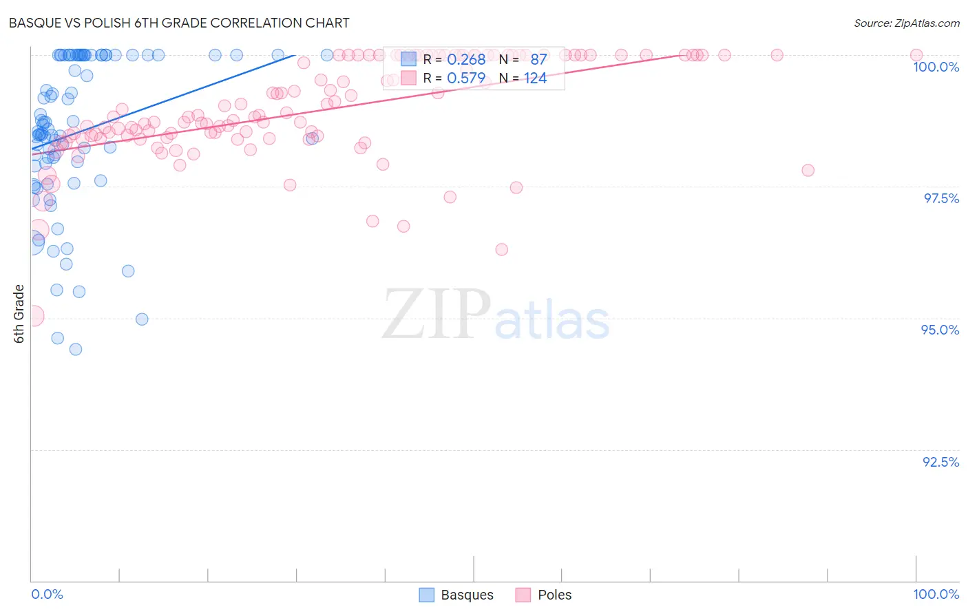 Basque vs Polish 6th Grade