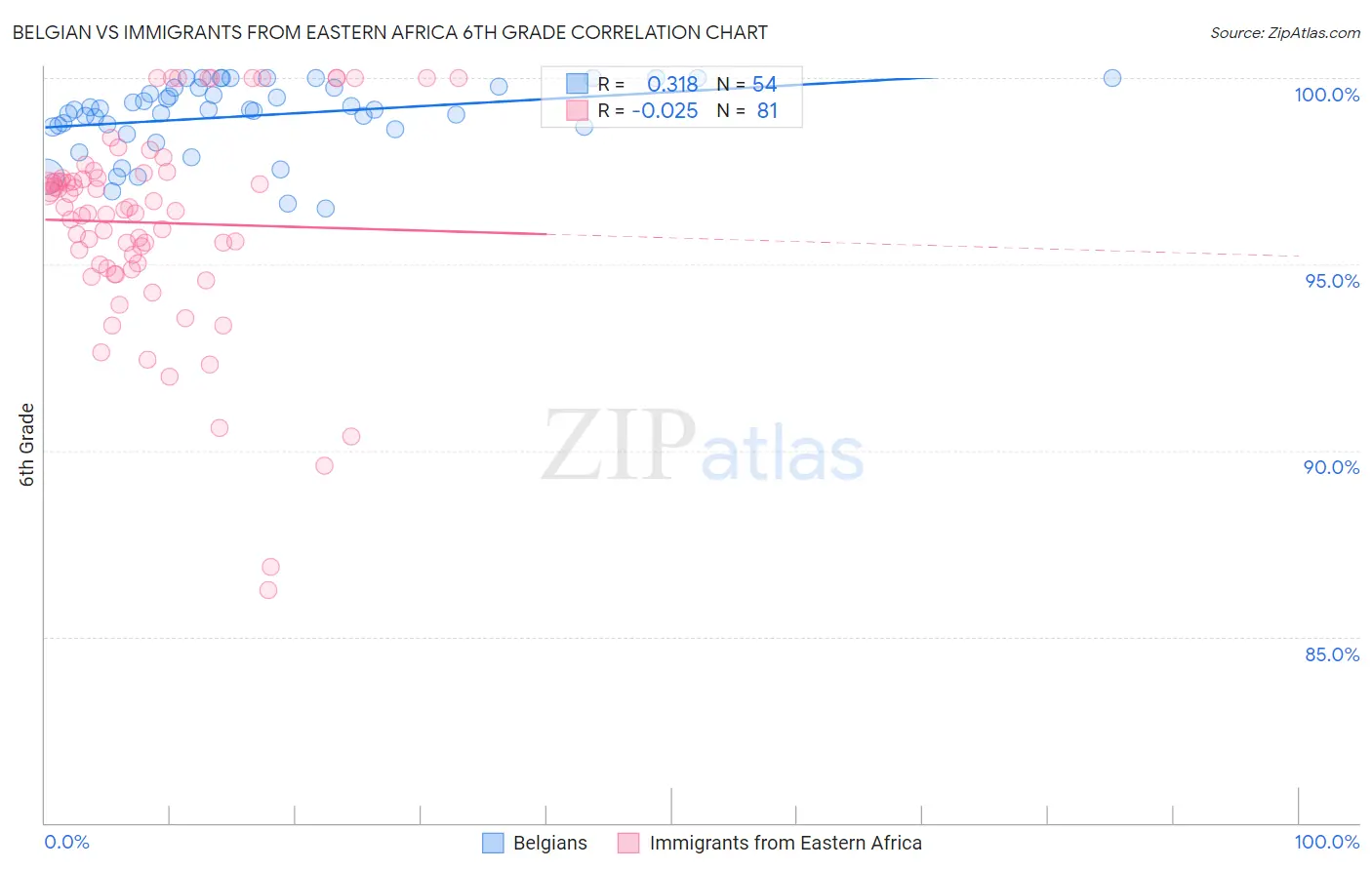 Belgian vs Immigrants from Eastern Africa 6th Grade