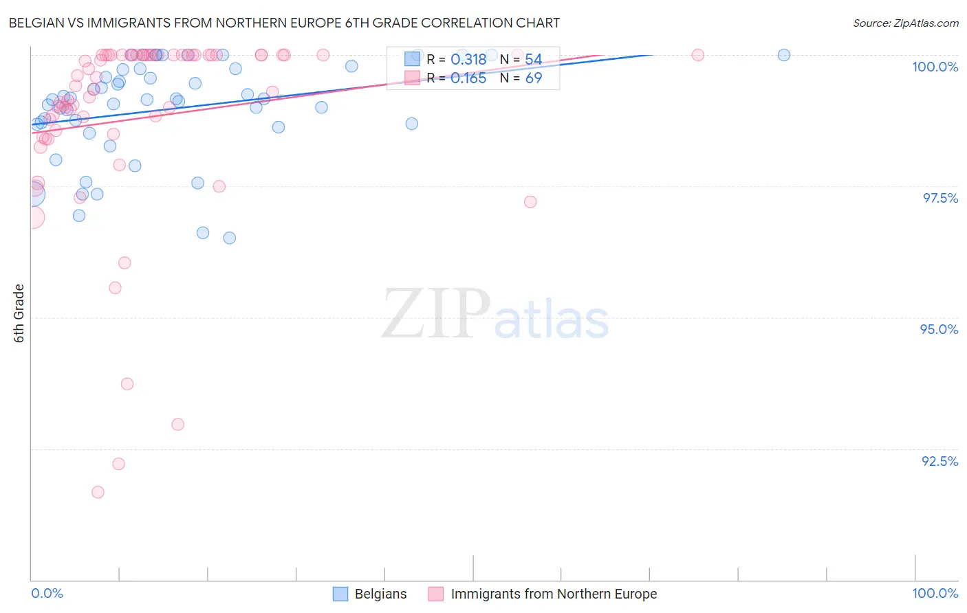 Belgian vs Immigrants from Northern Europe 6th Grade