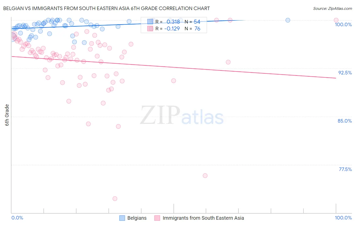 Belgian vs Immigrants from South Eastern Asia 6th Grade