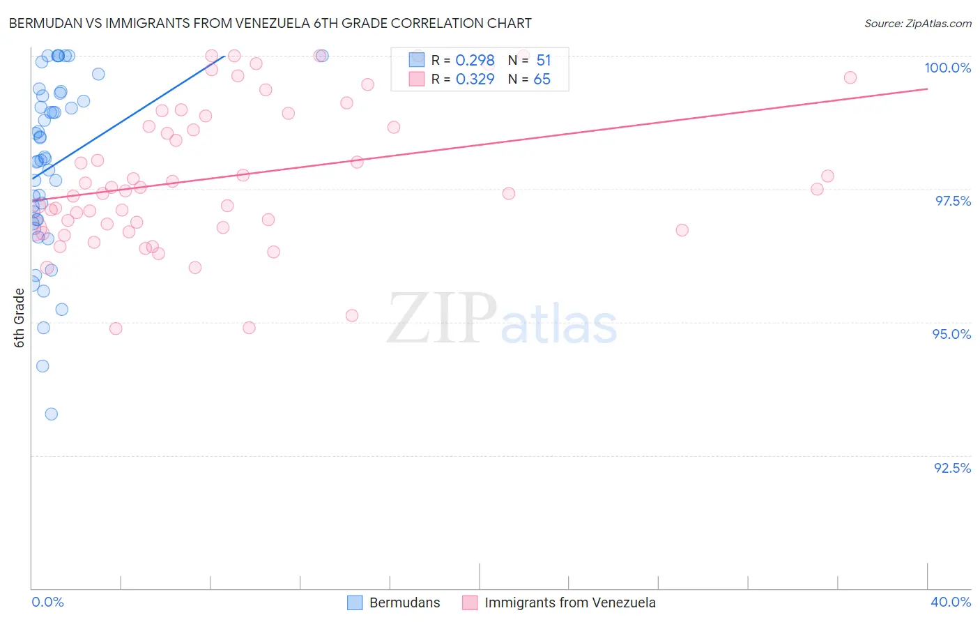 Bermudan vs Immigrants from Venezuela 6th Grade