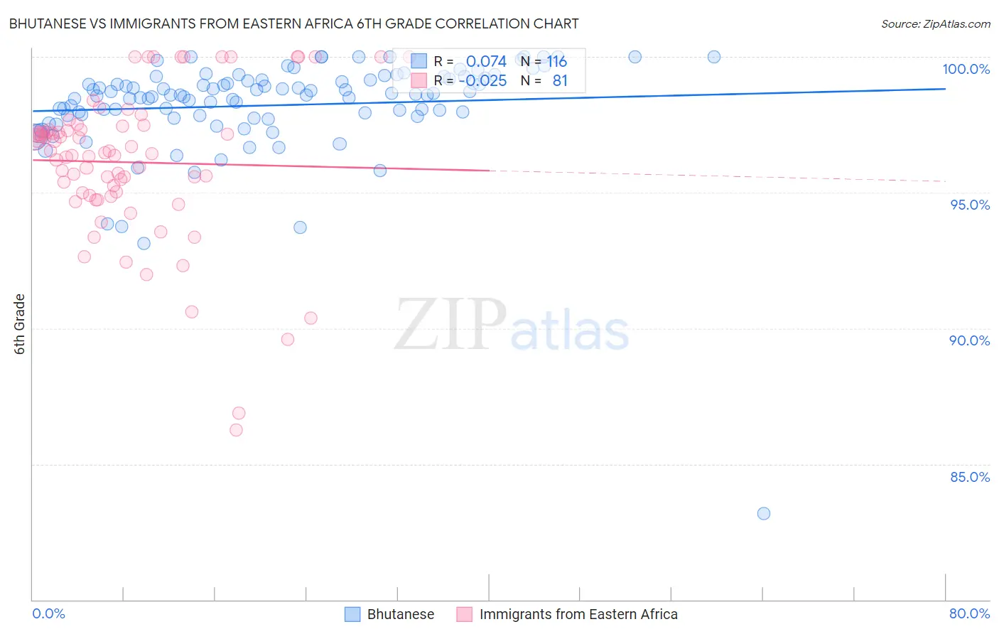Bhutanese vs Immigrants from Eastern Africa 6th Grade