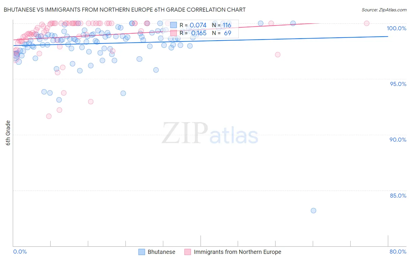 Bhutanese vs Immigrants from Northern Europe 6th Grade