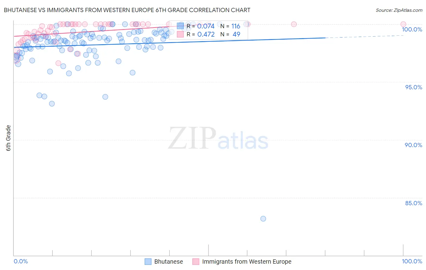 Bhutanese vs Immigrants from Western Europe 6th Grade