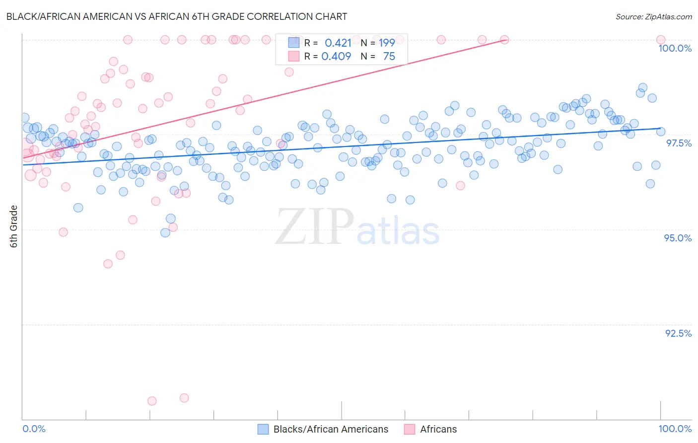 Black/African American vs African 6th Grade