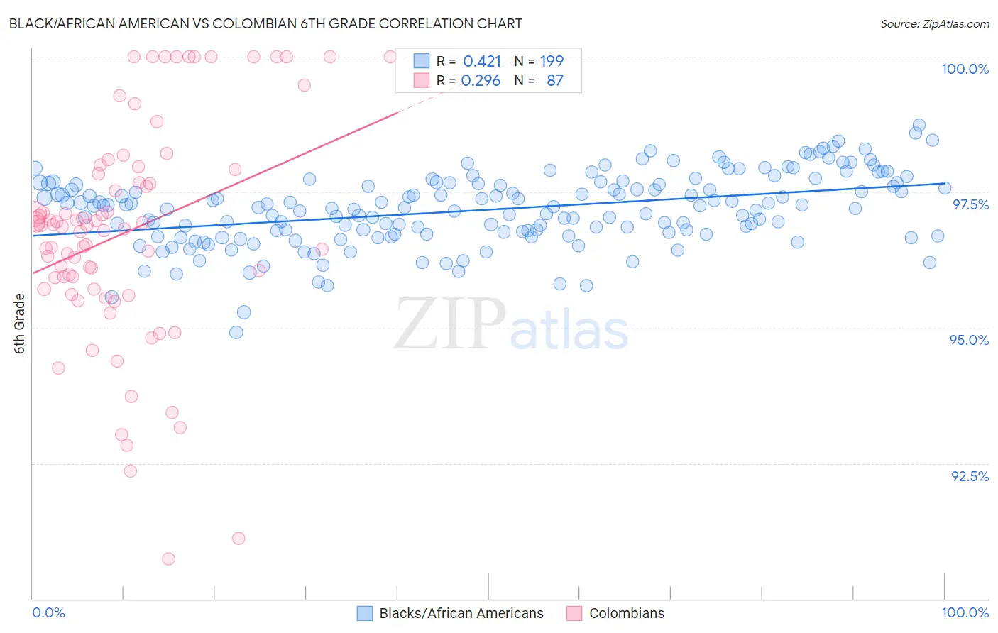 Black/African American vs Colombian 6th Grade