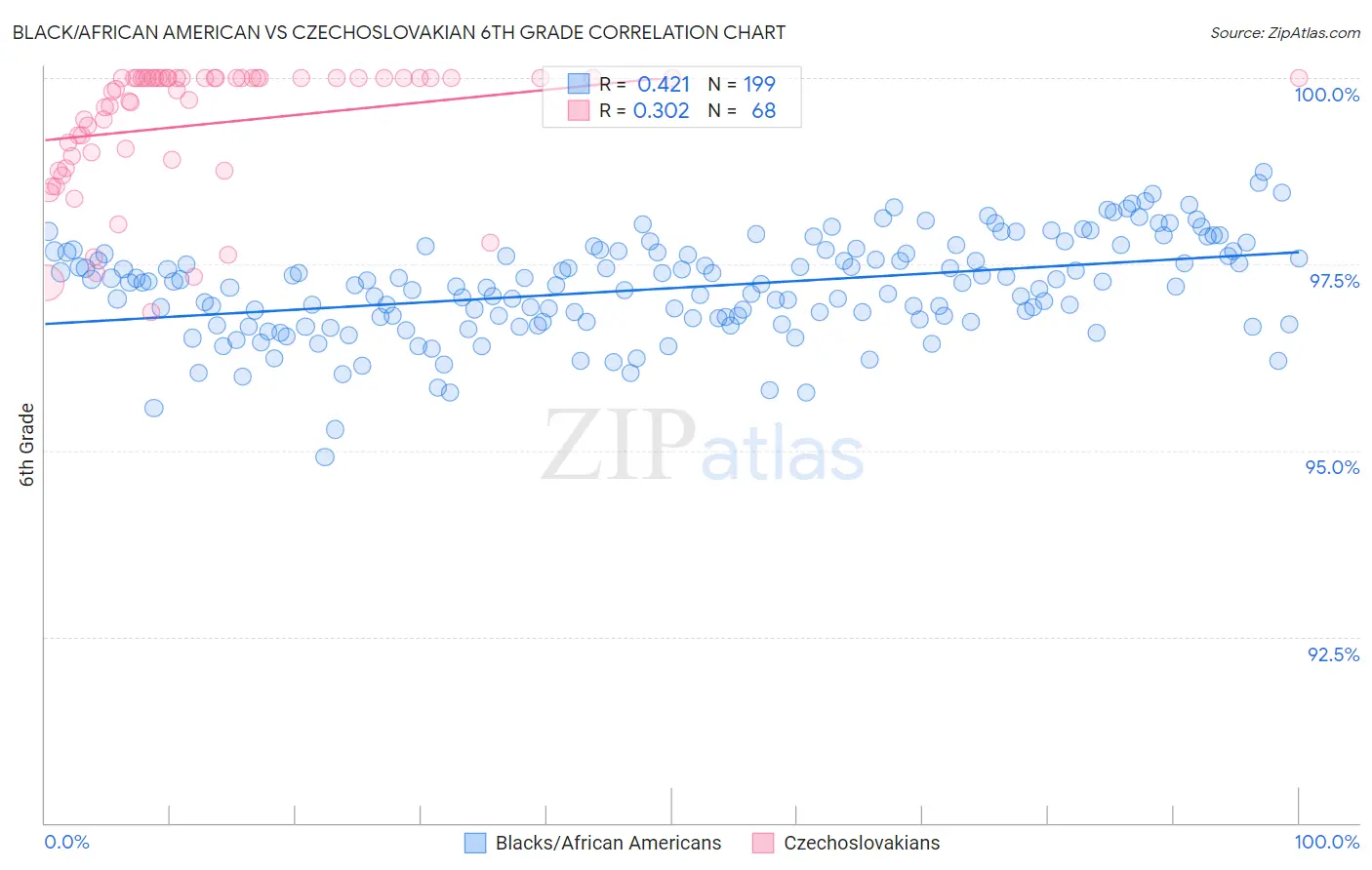 Black/African American vs Czechoslovakian 6th Grade