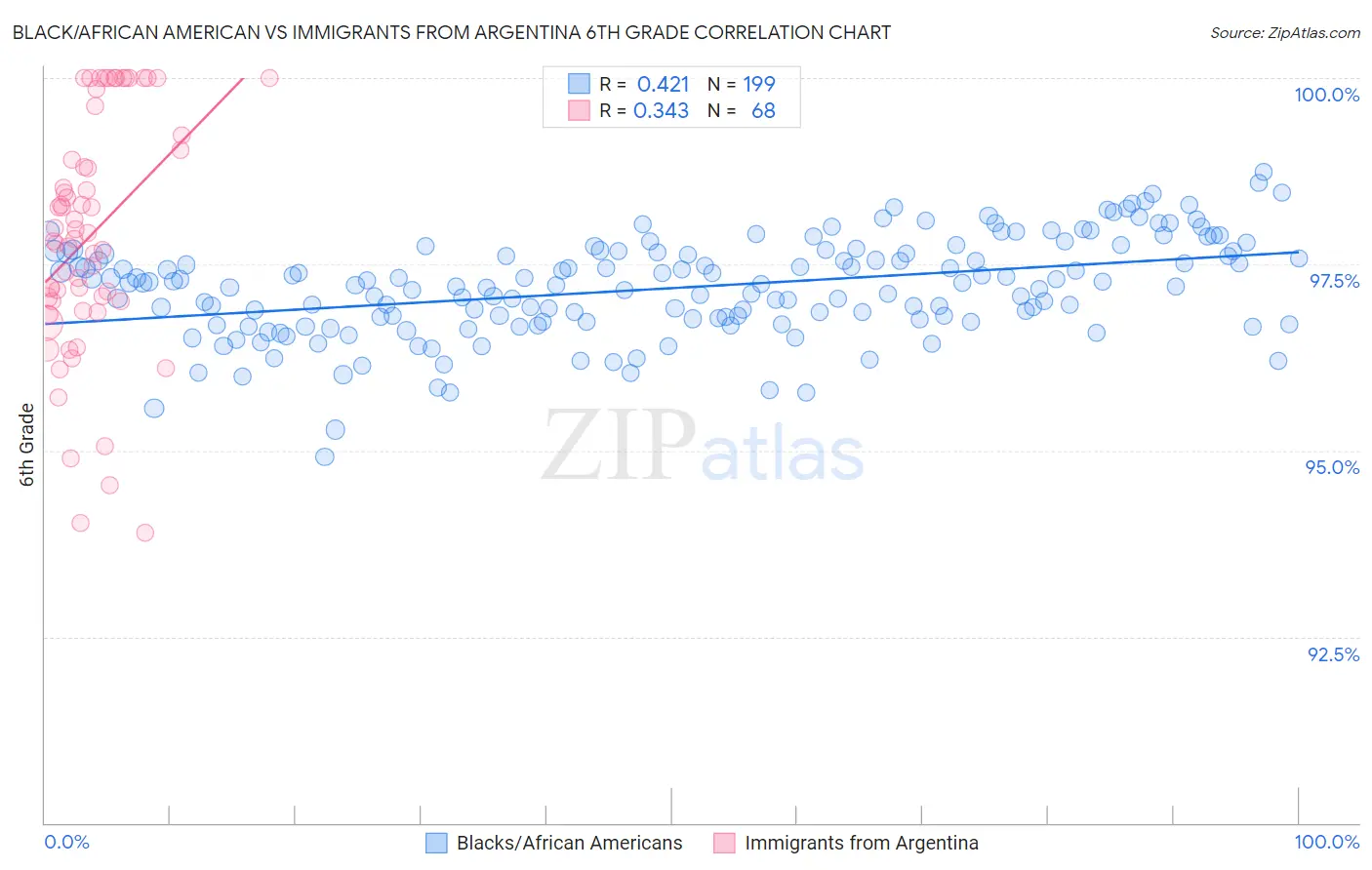 Black/African American vs Immigrants from Argentina 6th Grade